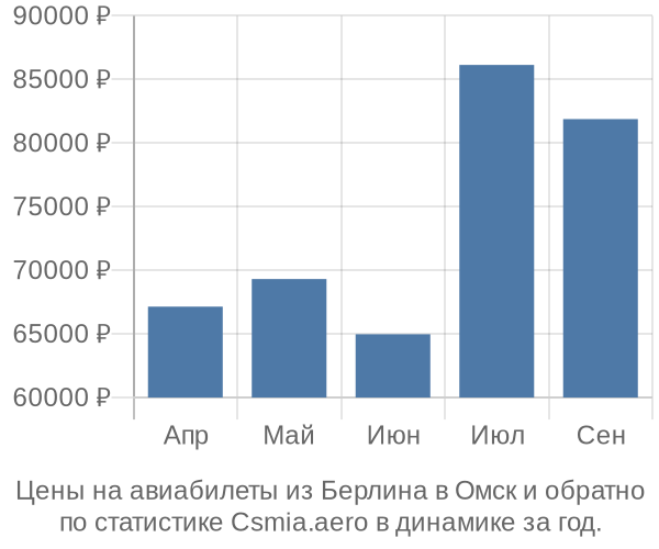 Авиабилеты из Берлина в Омск цены