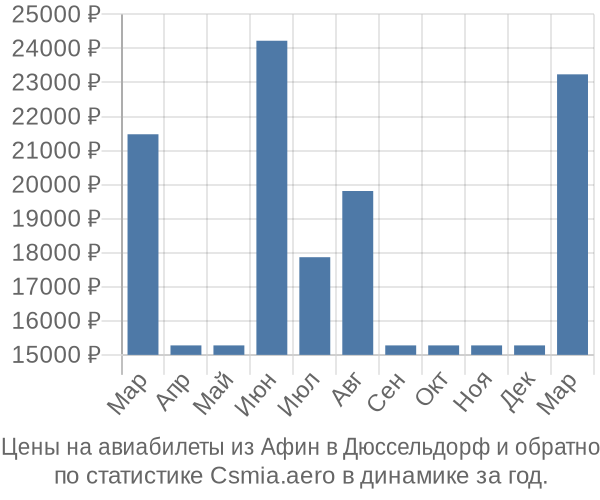 Авиабилеты из Афин в Дюссельдорф цены