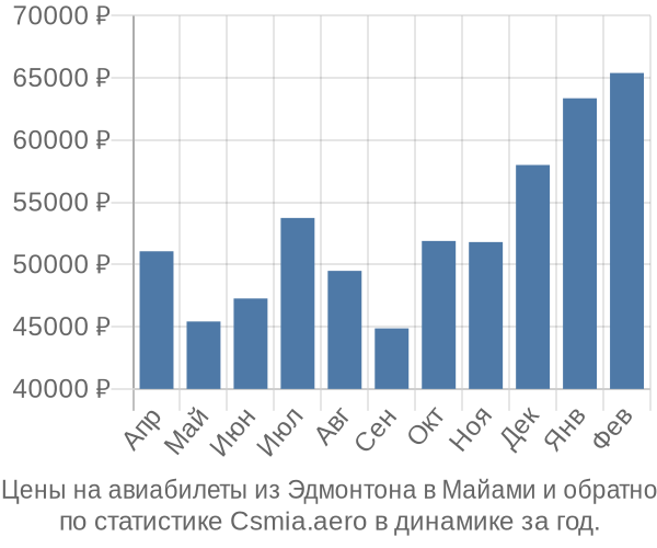 Авиабилеты из Эдмонтона в Майами цены