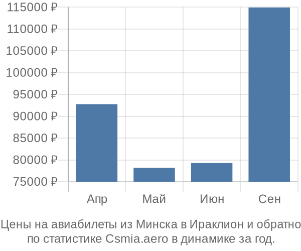 Авиабилеты из Минска в Ираклион цены