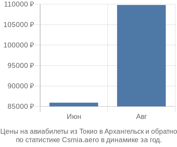 Авиабилеты из Токио в Архангельск цены