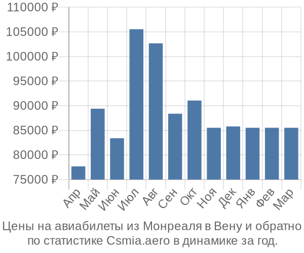 Авиабилеты из Монреаля в Вену цены