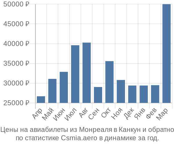 Авиабилеты из Монреаля в Канкун цены