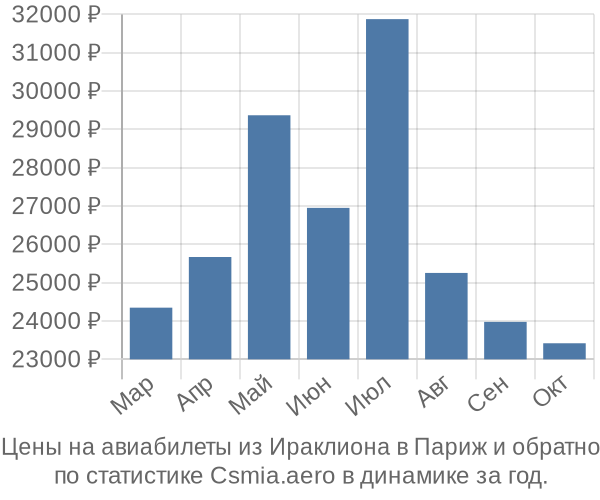 Авиабилеты из Ираклиона в Париж цены