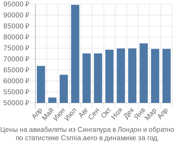 Авиабилеты из Сингапура в Лондон цены