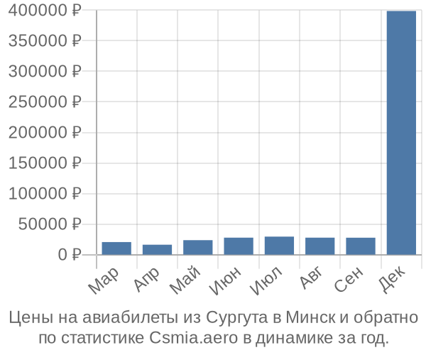 Авиабилеты из Сургута в Минск цены