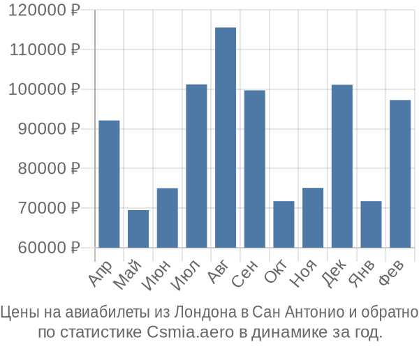 Авиабилеты из Лондона в Сан Антонио цены