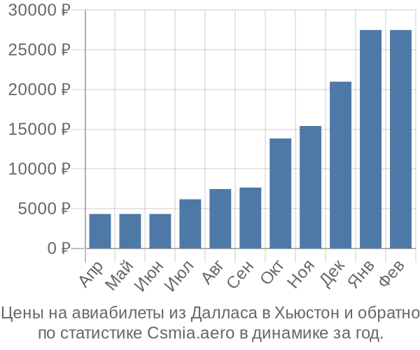 Авиабилеты из Далласа в Хьюстон цены