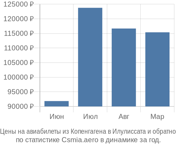 Авиабилеты из Копенгагена в Илулиссата цены