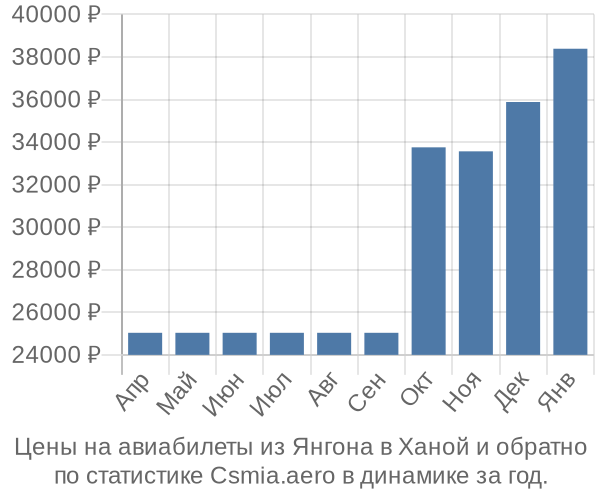 Авиабилеты из Янгона в Ханой цены