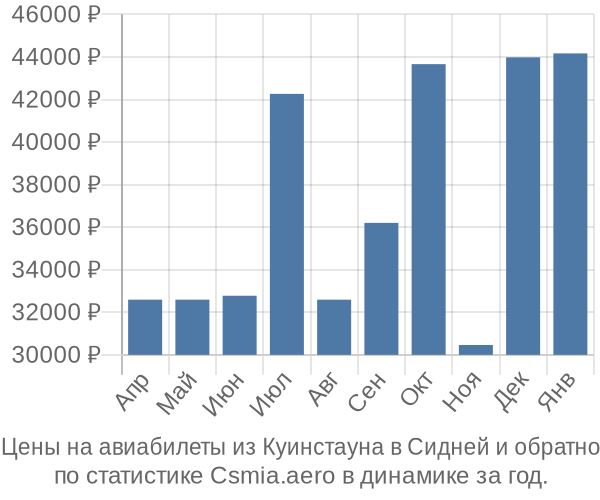 Авиабилеты из Куинстауна в Сидней цены