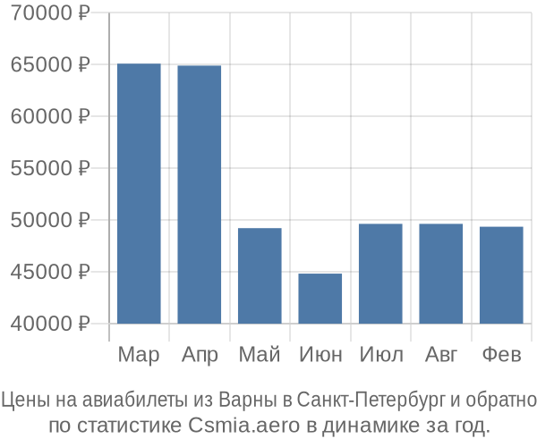 Авиабилеты из Варны в Санкт-Петербург цены