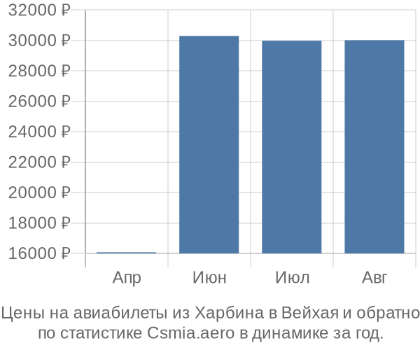 Авиабилеты из Харбина в Вейхая цены