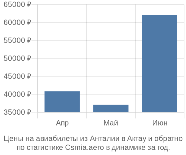 Авиабилеты из Анталии в Актау цены