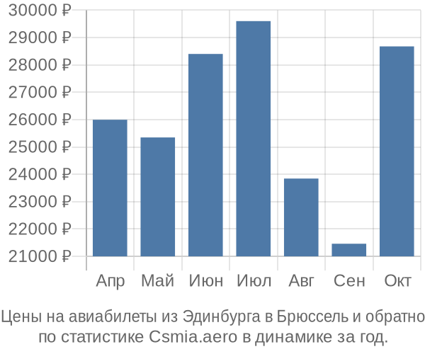 Авиабилеты из Эдинбурга в Брюссель цены