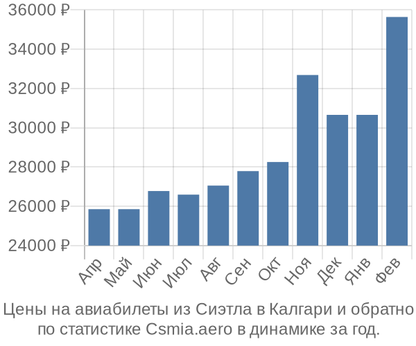 Авиабилеты из Сиэтла в Калгари цены