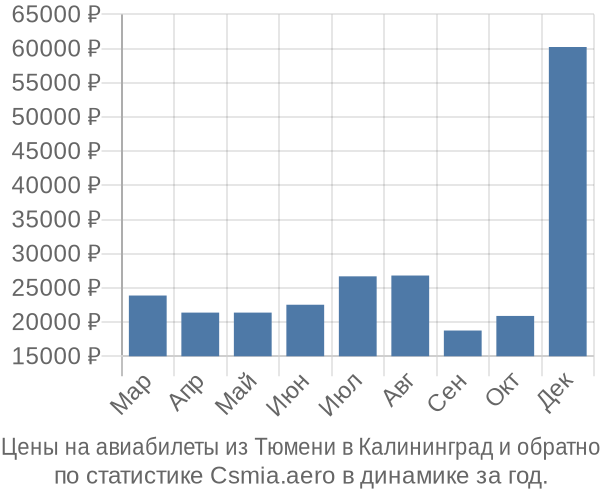 Авиабилеты из Тюмени в Калининград цены