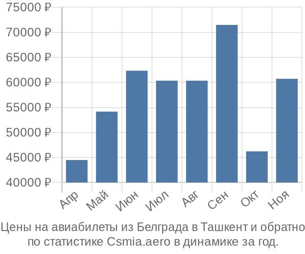 Авиабилеты из Белграда в Ташкент цены