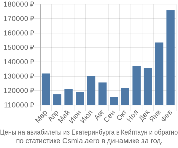 Авиабилеты из Екатеринбурга в Кейптаун цены