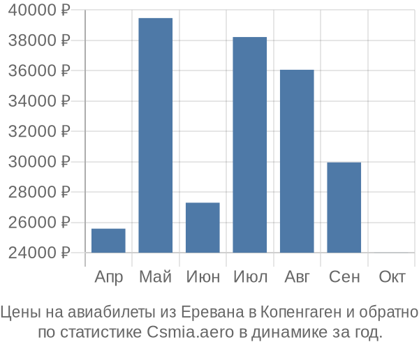 Авиабилеты из Еревана в Копенгаген цены