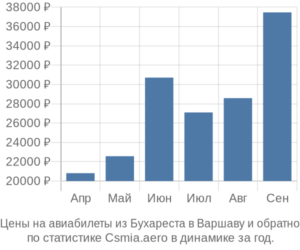 Авиабилеты из Бухареста в Варшаву цены