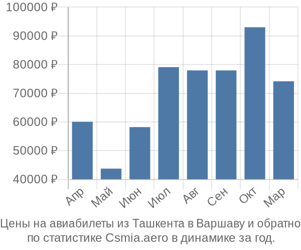 Авиабилеты из Ташкента в Варшаву цены