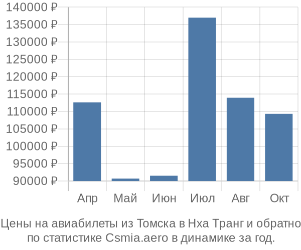 Авиабилеты из Томска в Нха Транг цены