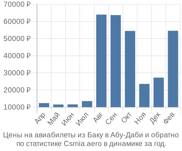 Авиабилеты из Баку в Абу-Даби цены