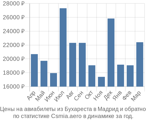 Авиабилеты из Бухареста в Мадрид цены