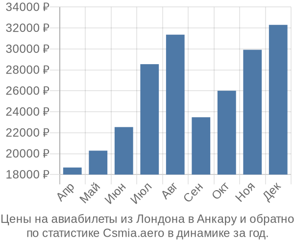 Авиабилеты из Лондона в Анкару цены