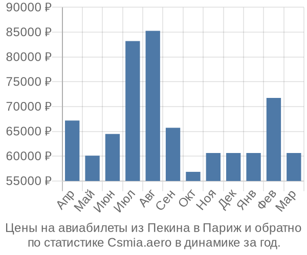 Авиабилеты из Пекина в Париж цены