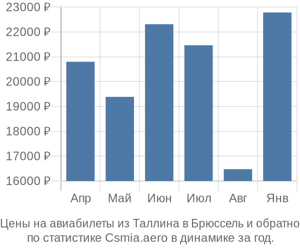 Авиабилеты из Таллина в Брюссель цены