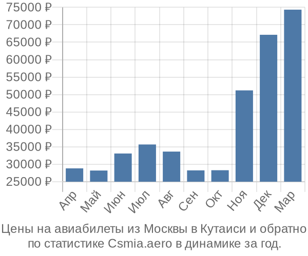 Авиабилеты из Москвы в Кутаиси цены