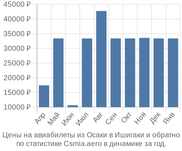 Авиабилеты из Осаки в Ишигаки цены