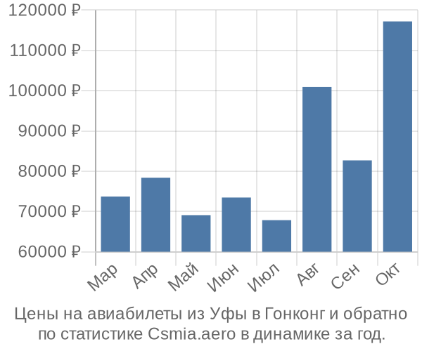 Авиабилеты из Уфы в Гонконг цены