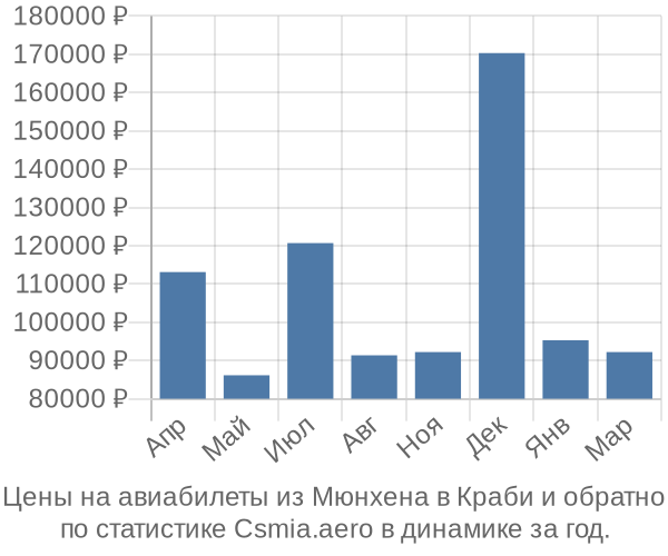 Авиабилеты из Мюнхена в Краби цены