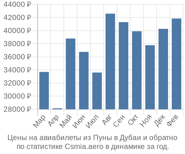 Авиабилеты из Пуны в Дубаи цены