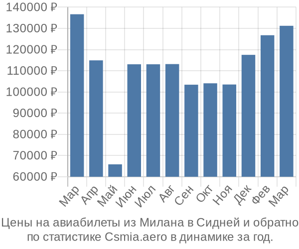 Авиабилеты из Милана в Сидней цены