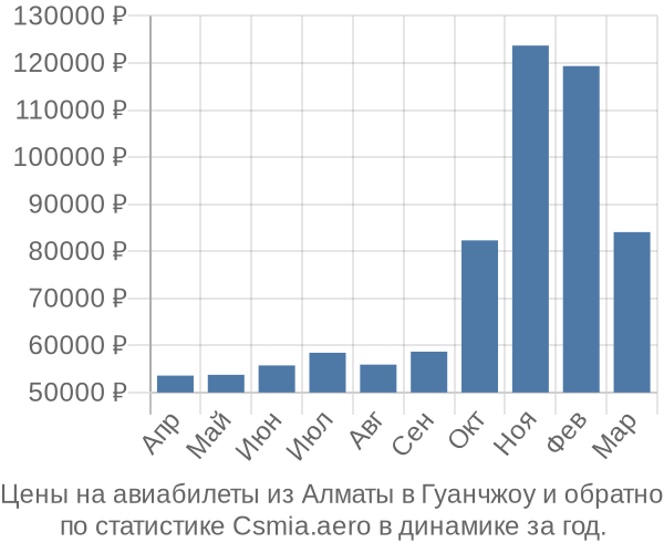 Авиабилеты из Алматы в Гуанчжоу цены