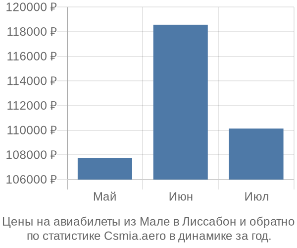 Авиабилеты из Мале в Лиссабон цены