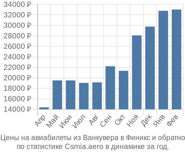 Авиабилеты из Ванкувера в Финикс цены