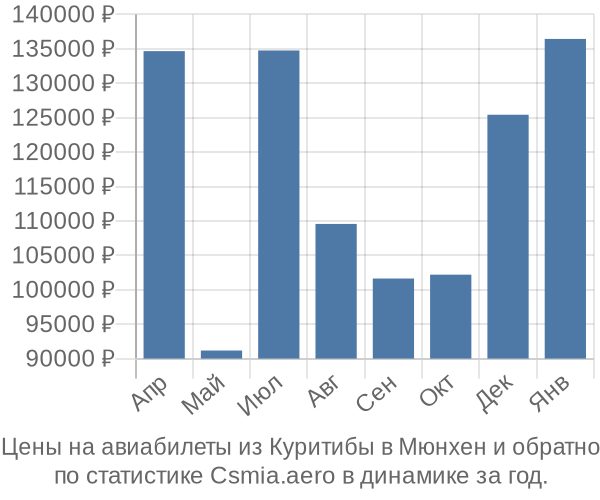 Авиабилеты из Куритибы в Мюнхен цены