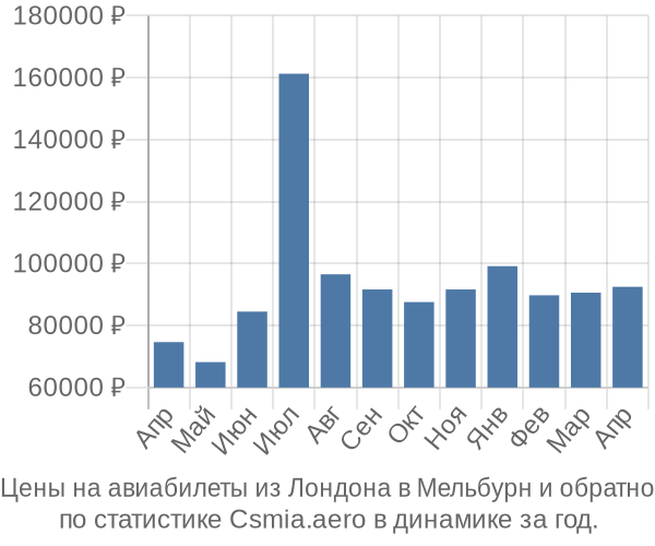 Авиабилеты из Лондона в Мельбурн цены