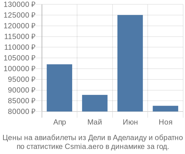 Авиабилеты из Дели в Аделаиду цены