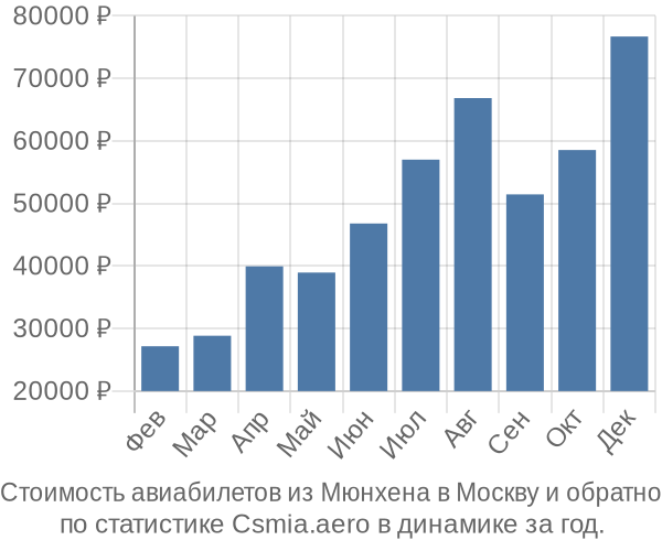 Стоимость авиабилетов из Мюнхена в Москву