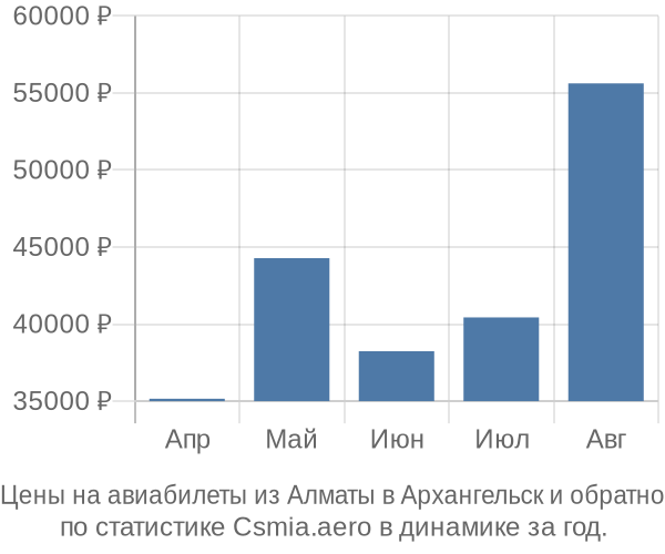 Авиабилеты из Алматы в Архангельск цены