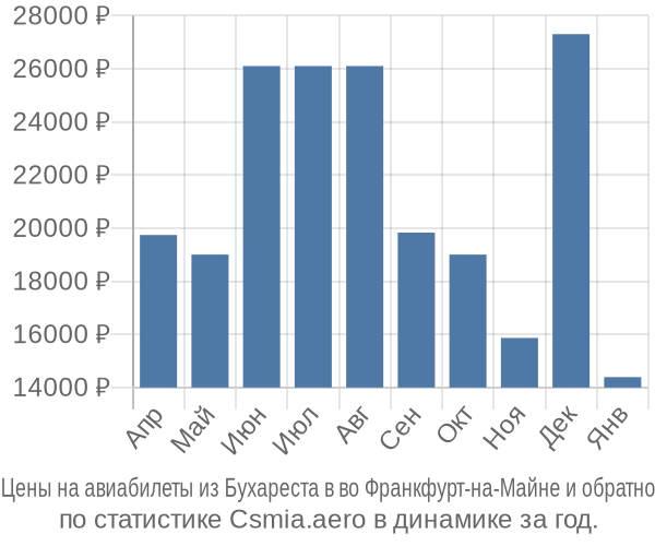 Авиабилеты из Бухареста в во Франкфурт-на-Майне цены