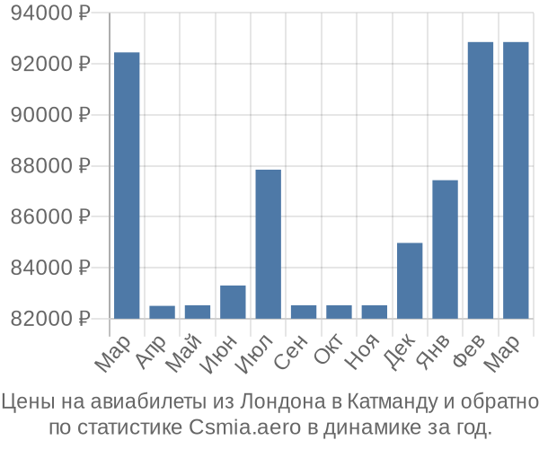 Авиабилеты из Лондона в Катманду цены