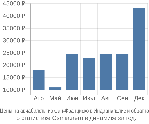 Авиабилеты из Сан-Франциско в Индианаполис цены