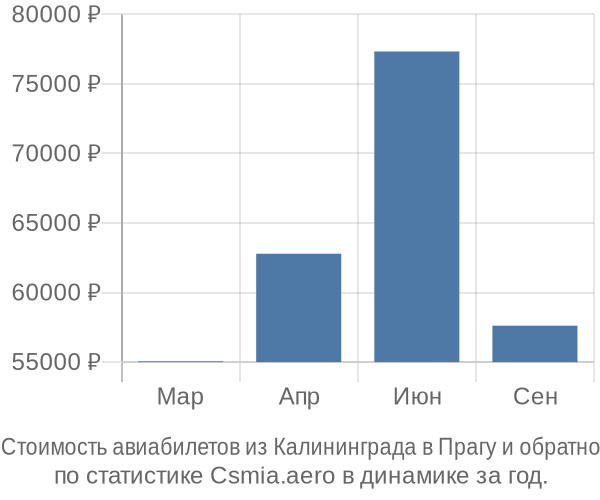 Стоимость авиабилетов из Калининграда в Прагу